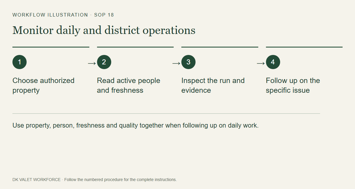 Use property, person, freshness and quality together when following up on daily work.