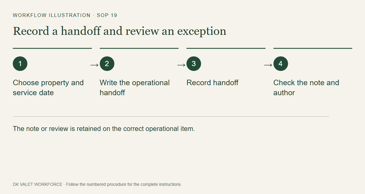 The note or review is retained on the correct operational item.