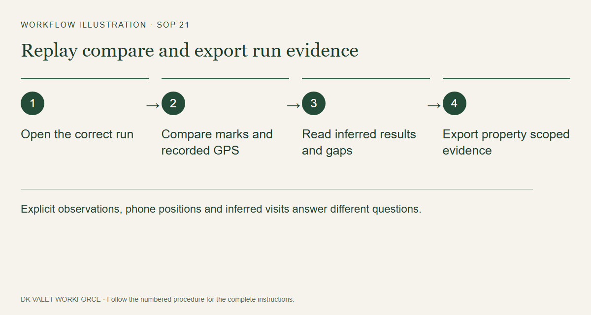 Explicit observations, phone positions and inferred visits answer different questions.