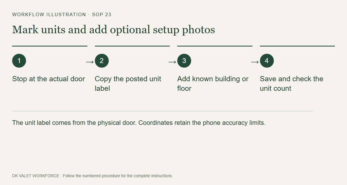 The unit label comes from the physical door. Coordinates retain the phone accuracy limits.