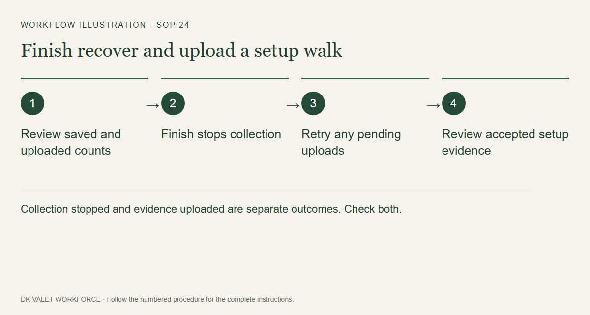 Collection stopped and evidence uploaded are separate outcomes. Check both.
