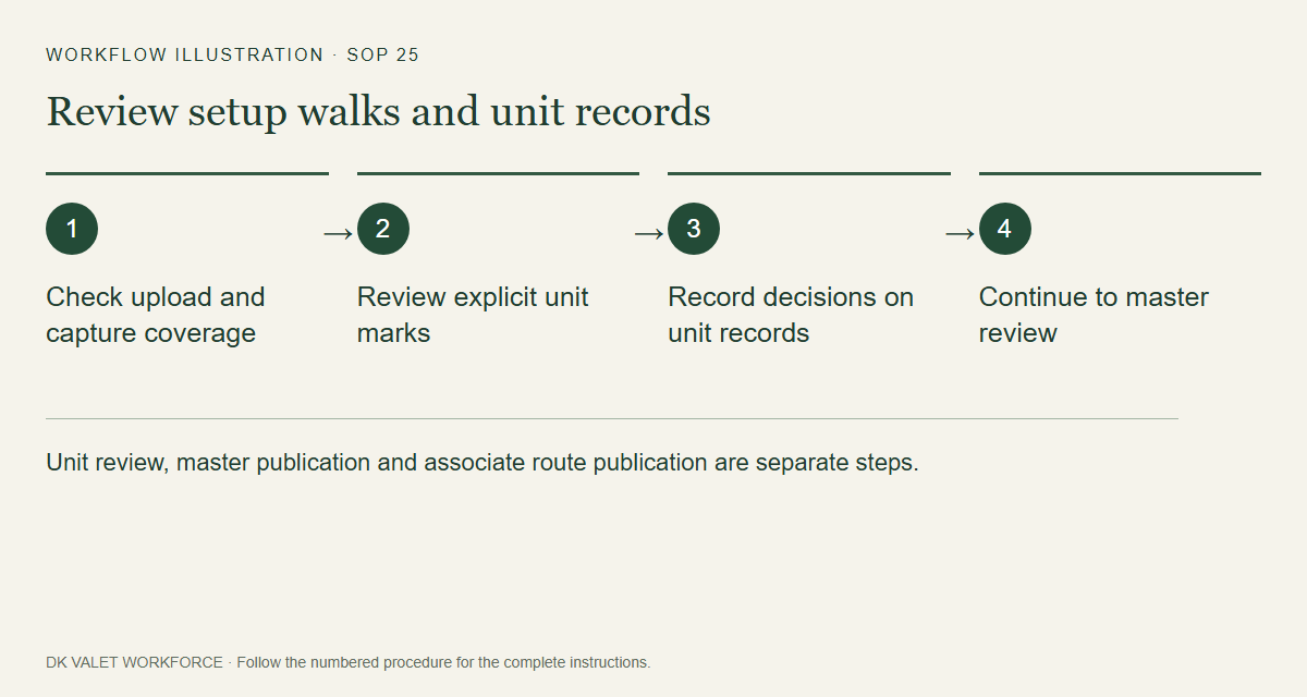 Unit review, master publication and associate route publication are separate steps.