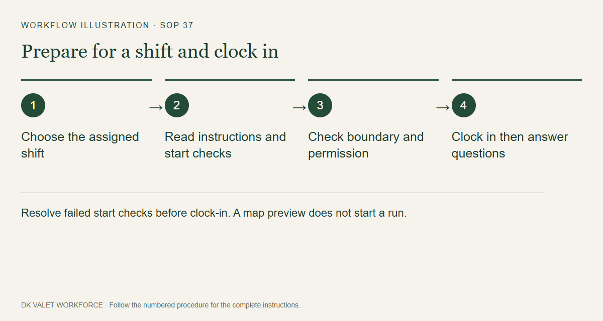 Resolve failed start checks before clock-in. A map preview does not start a run.