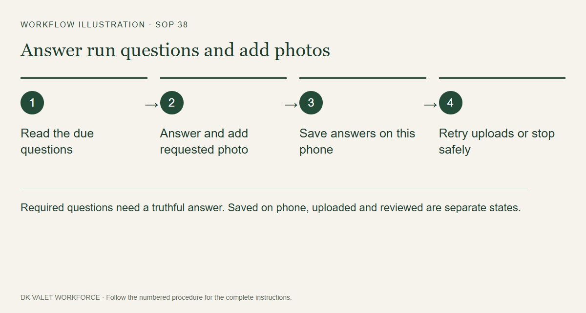 Required questions need a truthful answer. Saved on phone, uploaded and reviewed are separate states.