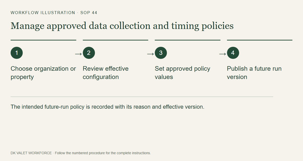 The intended future-run policy is recorded with its reason and effective version.