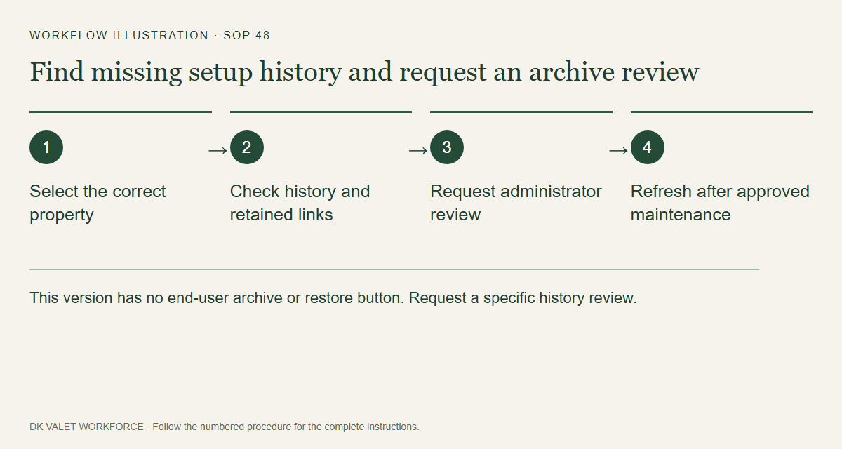 This version has no end-user archive or restore button. Request a specific history review.