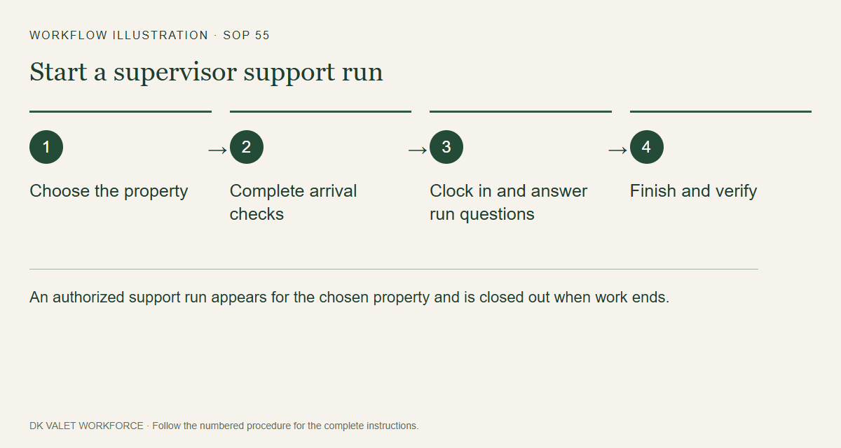 An authorized support run appears for the chosen property and is closed out when work ends.